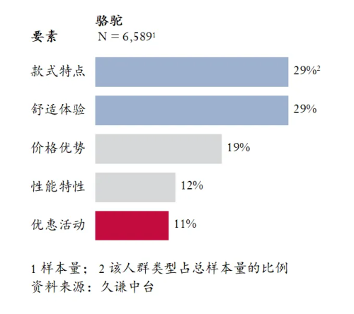 高的登山鞋：骆驼 用研球王会体育Q3销量最