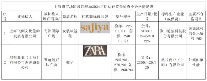 谈；“safiya”“ZARA”运动鞋不合格球王会体育app入口河南整形美容医院