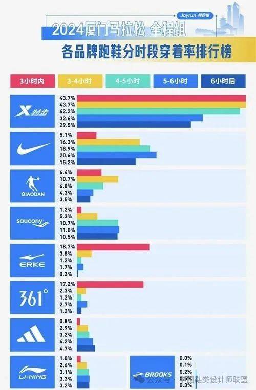 场的质量与科技竞争球王会体育跑鞋市(图5)