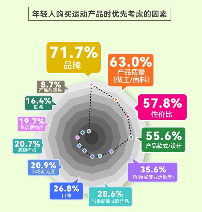 告揭示年轻人运动消费“流量密码”球王会网页版人均5双运动鞋这份报(图6)