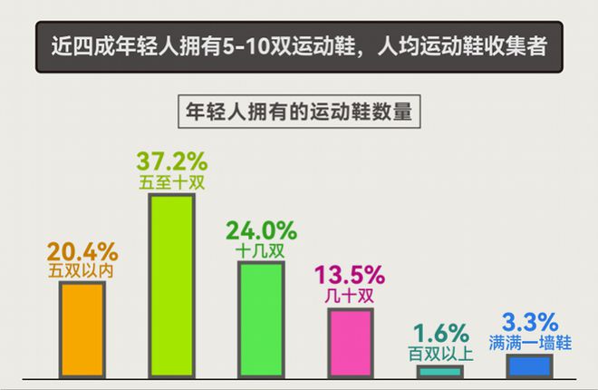告揭示年轻人运动消费“流量密码”球王会网页版人均5双运动鞋这份报(图5)