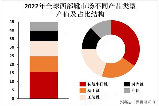 主要品牌占据市场较大份额全球西部靴市场集中度较高